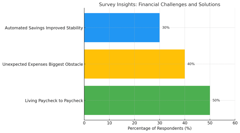 A Visualization of the Financial Challenges From the Survey