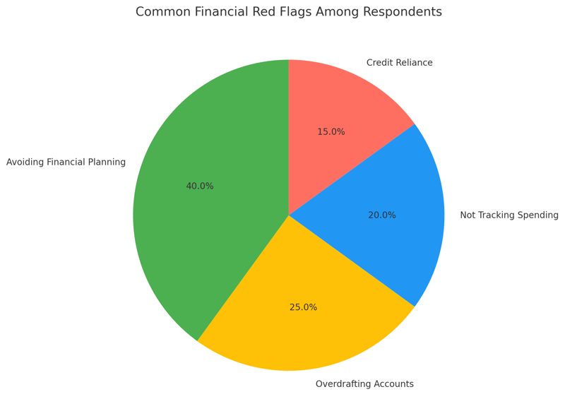 A Visualization of the Financial Red Flags